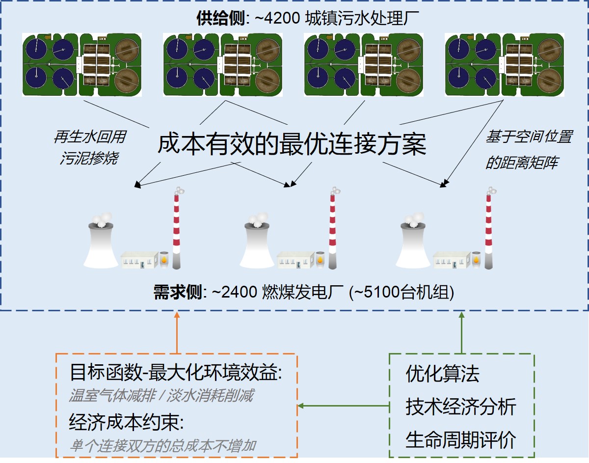 20221028-凯发平台陈吕军教授团队发文揭示能 水基础设施共生的降碳、节水与经济效益-郭扬-研究框架.jpg 20221028-凯发平台陈吕军教授团队发文揭示能 水基础设施共生的降碳👨🦼、节水与经济效益-郭扬-研究框架.jpg